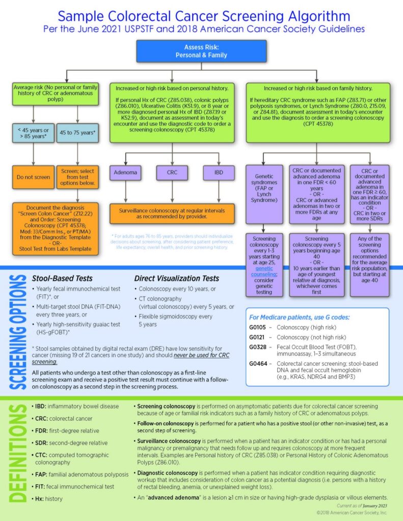 Screening Policy Template/Algorithm